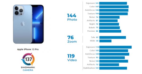 iPhone 13 Pro занял четвертое место в рейтинге DxOMark